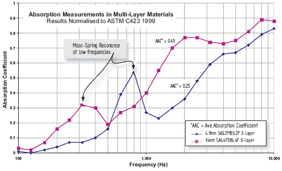 Absorption Measurements